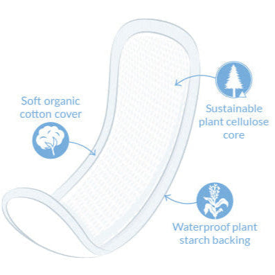 Diagram of a product with labels for soft organic cotton cover, sustainable plant cellulose core, and waterproof plant starch backing.