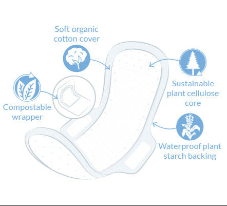Diagram of a Natracare menstrual pad with sustainability features labeled on a white background